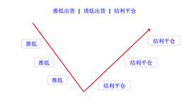 push and dump in falling trend cn